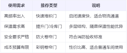 汉阴兰州厂房汉阴工业门选购建议